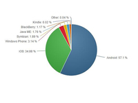 奇跡發生！Windows Phone份額持續增長已破3%