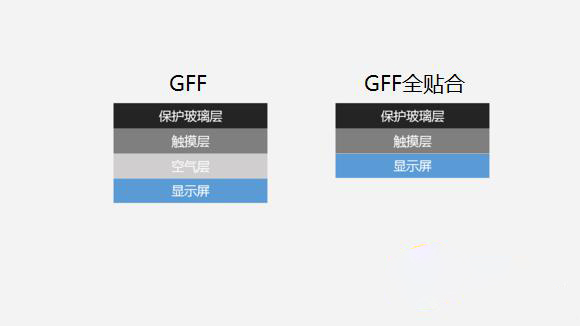 真相揭秘：紅米Note 3使用的是不是垃圾GFF屏？