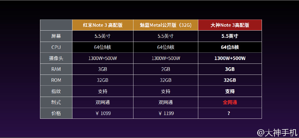 iPhone般流暢？899元大神Note 3高配版發(fā)布
