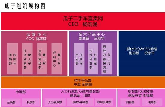 瓜子二手車組織架構曝光，春節前后有新一輪融資