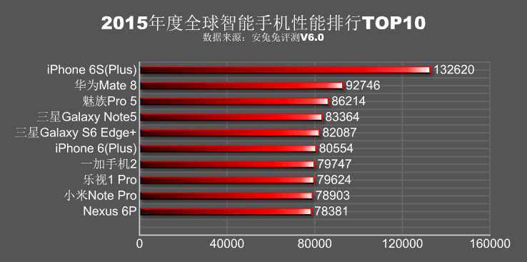 2015年度排行：跑分為證 iPhone完爆所有安卓旗艦！