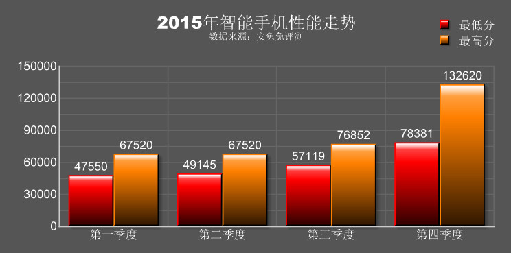 2015年度排行：跑分為證 iPhone完爆所有安卓旗艦！