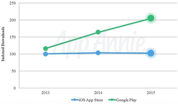 1.jpg 蘋果用戶更舍得花錢 App Store營(yíng)收完爆Google Play