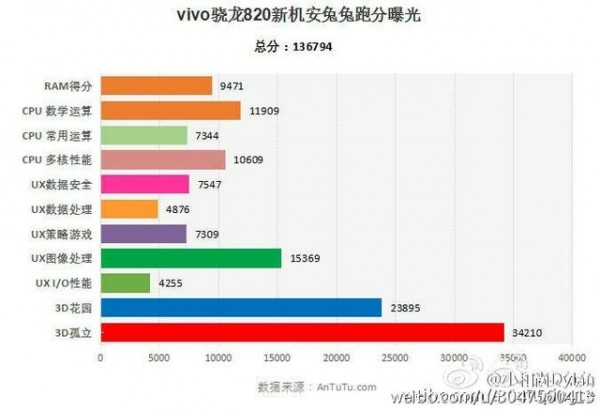 跳票王vivo Xplay5S跑分配置曝光,售價或遠超3500元