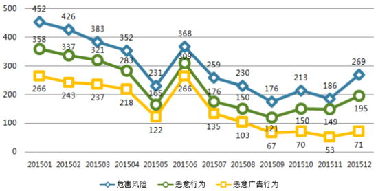 去年3545款APP遭下架:過半惡意扣費