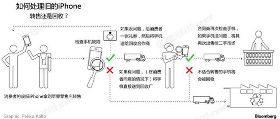 蘋果銷毀舊iPhone要求嚴(yán)格 回收時必須稱重量