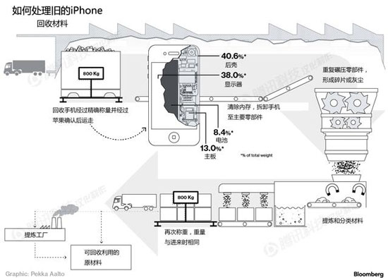 蘋果銷毀舊iPhone要求嚴(yán)格 回收時必須稱重量