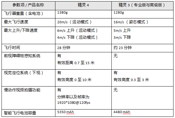 5e49ae05e74dff9.png 更加智能續(xù)航持久 大疆Phantom 4無人機正式發(fā)布