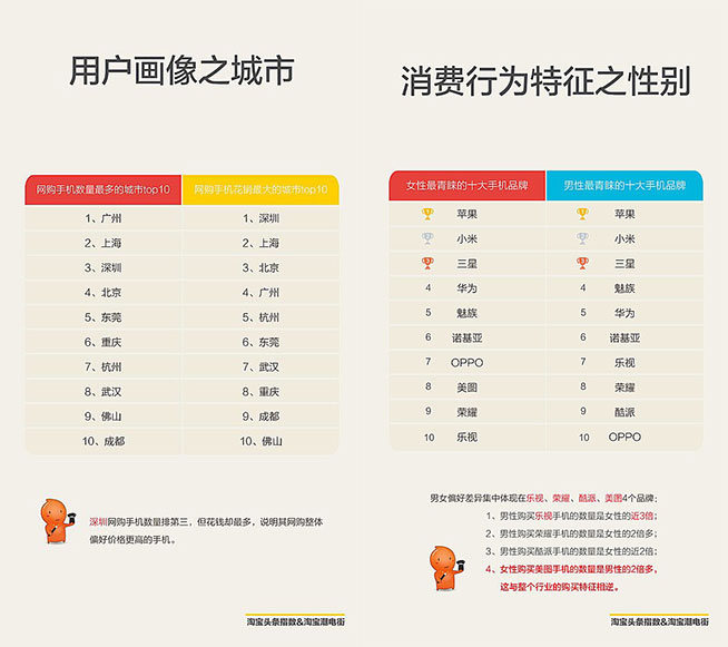 網購手機深圳領跑全國，女性如此愛小米？