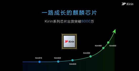 科客晚報(bào):三星Note 7穩(wěn)上曲面屏 華為麒麟出貨量破8000萬