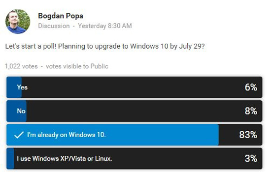 Windows 10大受歡迎?只有8%不愿升級