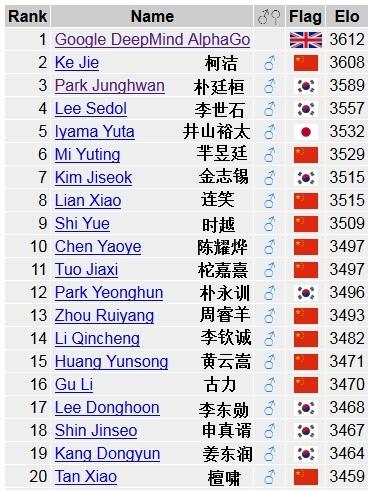 AlphaGo奪世界第一!柯潔退居次席