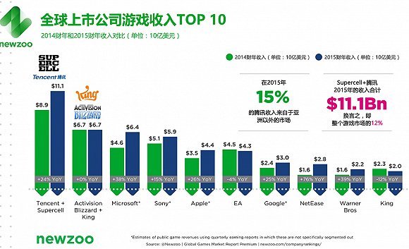 騰訊今年稱霸游戲界？收入預(yù)計(jì)達(dá)130億美元