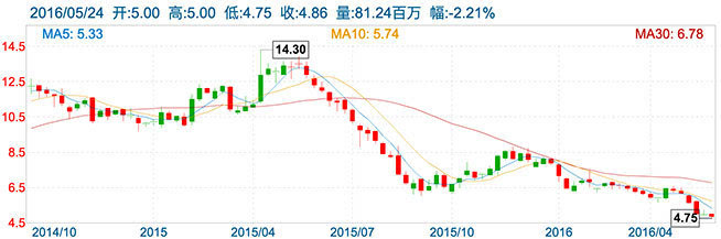 手機拖累聯想，股價跌至4年新低怎么破？