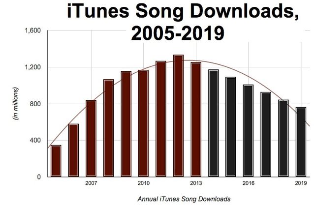 蘋果2年內關掉iTunes音樂下載服務？假的！