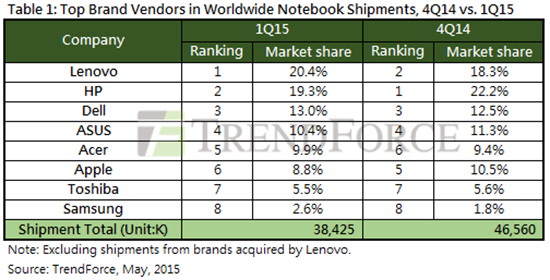 連MacBook都沒(méi)人要了?出貨量大跌40%
