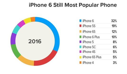 iPhone SE真的能熱賣?蘋果你咋不上天呢