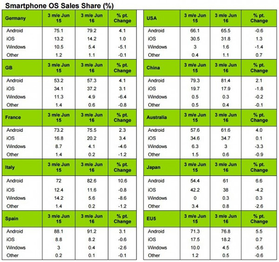 第二季度iPhone中國(guó)份額降至17.9% 落后華為小米