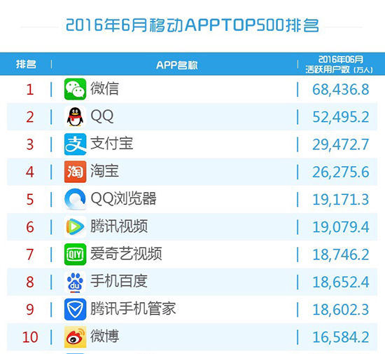 6月移動(dòng)app前十排行榜：騰訊承包了一半！