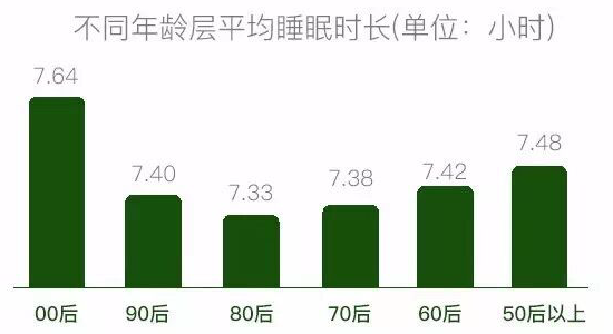 微信發(fā)布用戶睡眠報告:00后最愛睡,80后最苦逼