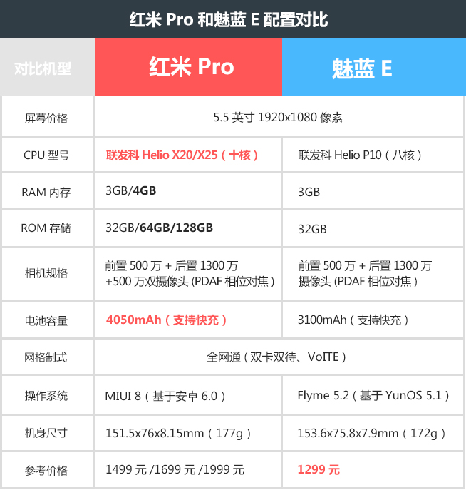 紅米Pro/魅藍E該買誰:千元旗艦四大項全面對比