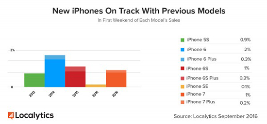 iPhone 7首周銷量曝光 不如iPhone 6