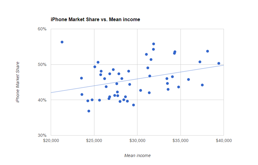 美國富裕區iPhone用戶比三星用戶更多
