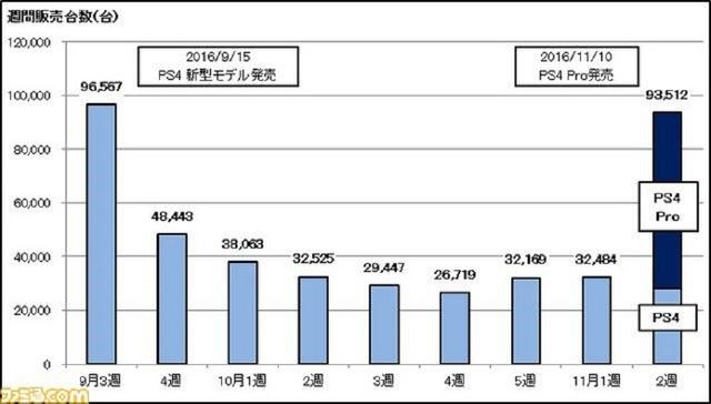 索尼PS4 Pro銷售數據公布:統治級表現