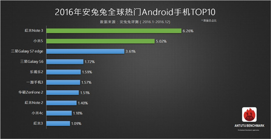 三星華為都閃開 2016年最火機型竟然是它!