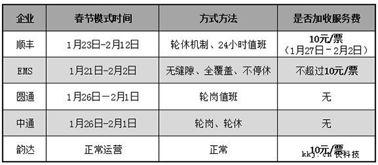 春節(jié)可以寄快遞嗎? 韻達：每單加10元