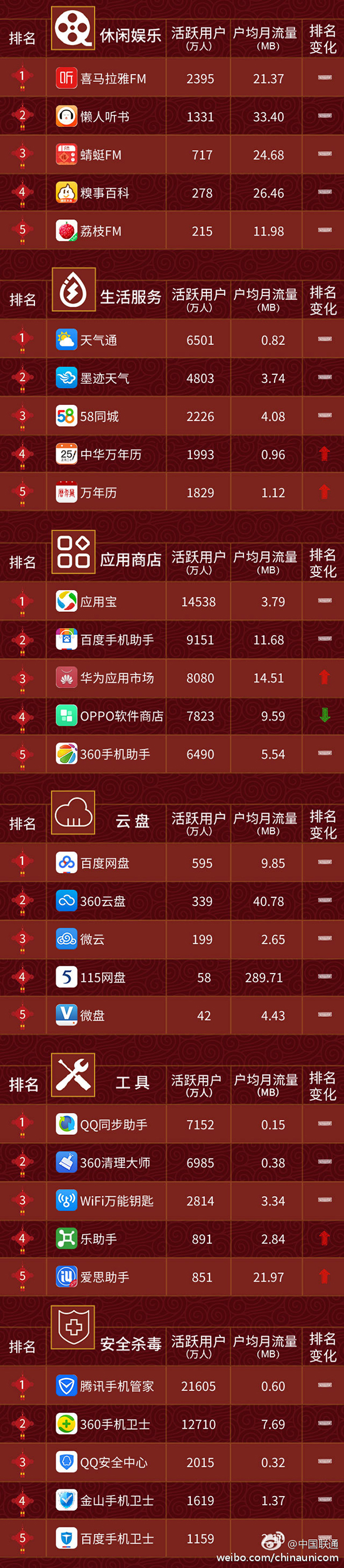 2月手機APP排行榜：115網盤這點秒殺百度網盤？