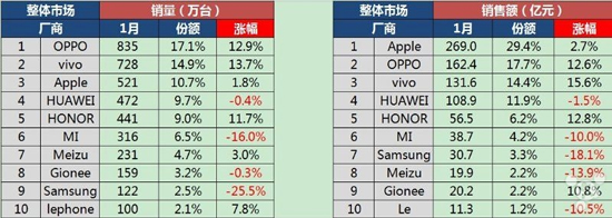 一月國內智能手機成績單:蘋果營收依舊稱霸