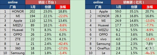 一月國內智能手機成績單:蘋果營收依舊稱霸