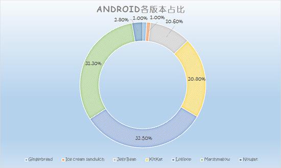 Android系統最新占比出爐:棒棒糖奪冠 牛軋糖暴漲