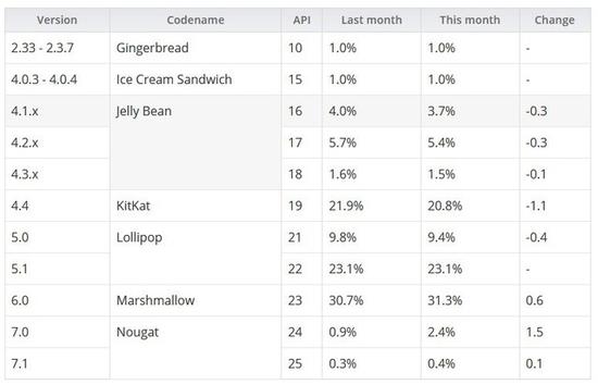 Android系統最新占比出爐:棒棒糖奪冠 牛軋糖暴漲