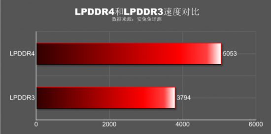 小白也能看得懂 手機這些參數代表著什么!