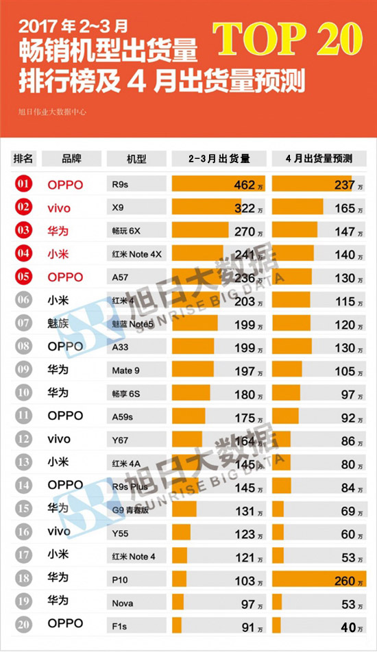 2-3月國產手機銷量榜:OPPO R9s領跑 華為靠暢玩6X突圍