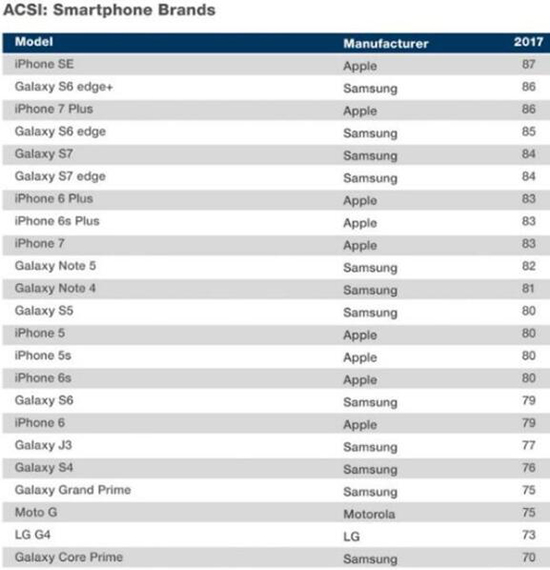 iPhone SE不受歡迎? 調(diào)查顯示它才是美國人的最愛