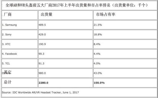 IDC公布第一季度全球VR出貨量 掌握著半壁江山的居然是他？