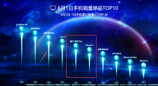 堅(jiān)果Pro 618電商大戰(zhàn)銷(xiāo)量火爆:部分版本缺貨