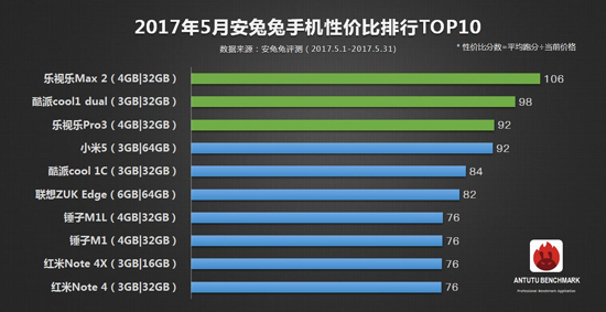 安兔兔5月手機性價比TOP10榜公布：前三居然被它包攬了？