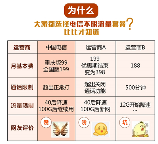 死磕米粉卡 中國電信放大招:99元不限流量