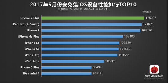 安兔兔5月手機(jī)性能榜TOP10：iPhone 7被趕超 小米6安卓再稱王