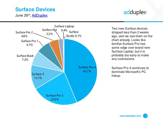 半路跑出的黑馬!Surface Pro(2017)份額占比達(dá)2.2%