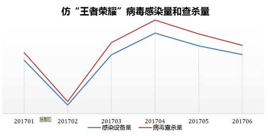 仿“王者榮耀”病毒兩月擴散翻一番  頻現劫持短信、脅迫付費安全風險