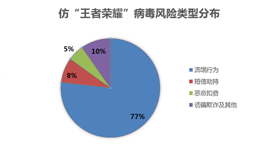 仿“王者榮耀”病毒兩月擴散翻一番  頻現劫持短信、脅迫付費安全風險