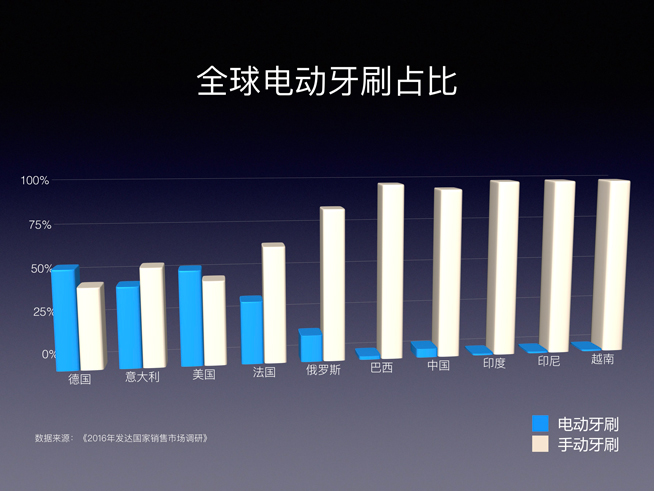 刷牙新姿勢！Oclean智能牙刷：399元 本月21日開賣