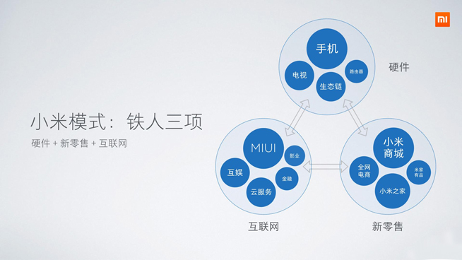 雷軍炫耀小米出貨量:逆襲全靠技術創新+小米模式