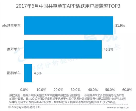 科客晚報(bào)：vivo X9s活力藍(lán)配色來(lái)襲，共享單車排名差距大