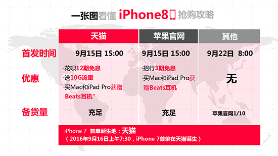  iPhone 8首發(fā)“一機(jī)難求” 天貓承諾絕不加價(jià) 再送12期免息